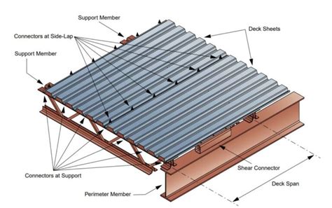 What Do You Need to Know about Steel Decks in the .